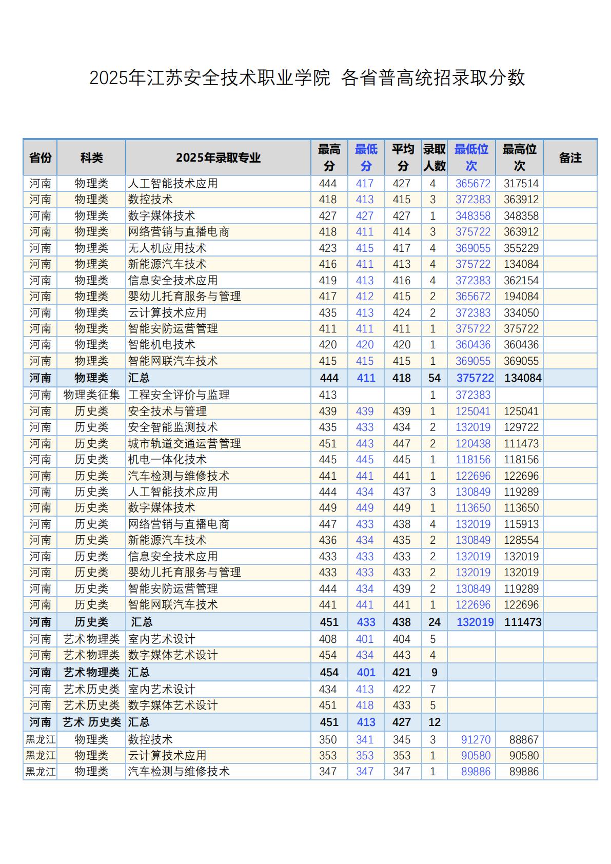 江苏安全技术职业学院-2025年 各省普通高考统招录取分数